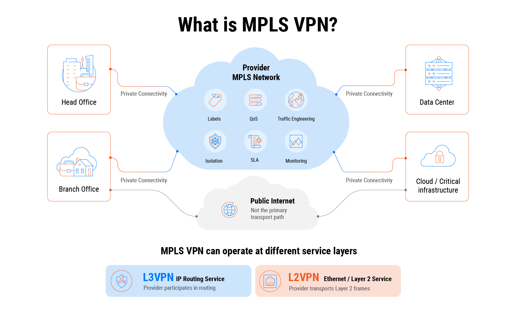 MPLS
L3VPN vs
MPLS
L2VPN: How to Choose the Right Service