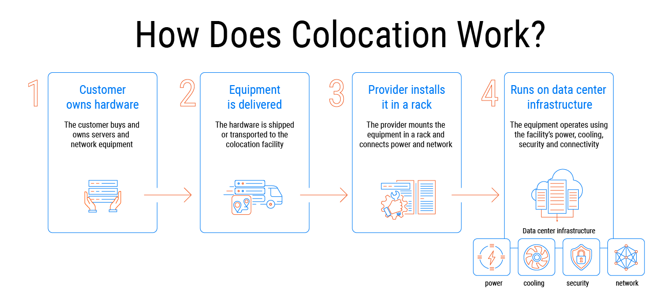 Diagram illustrating how colocation works: the customer owns and delivers their servers, the data center provides the physical space, power, cooling, and network connectivity.