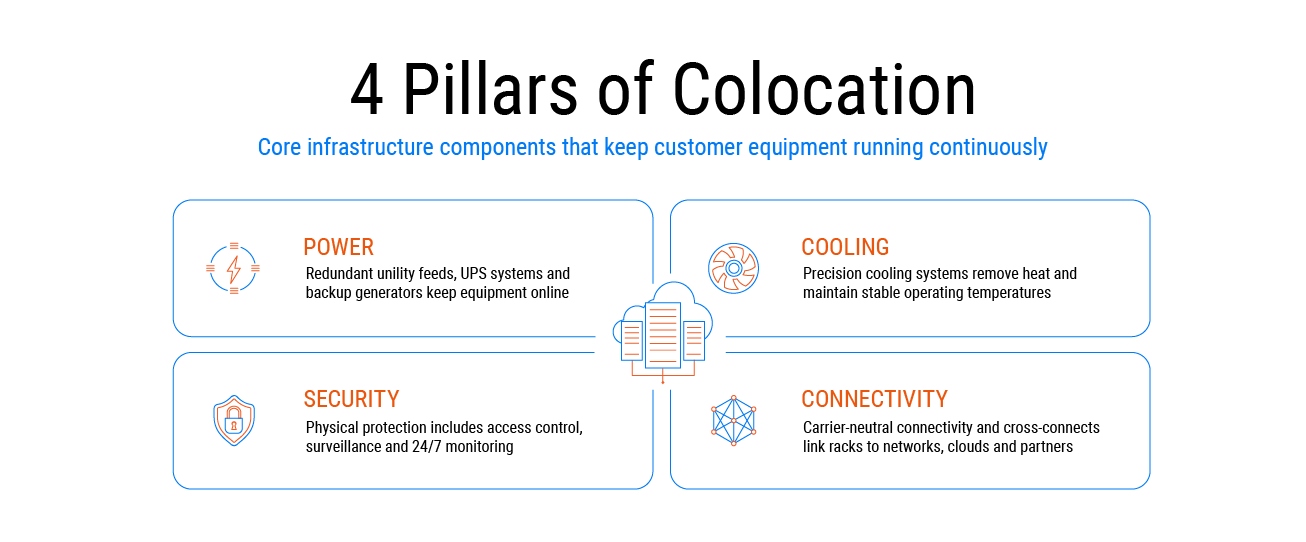 Illustration of the colocation connectivity fabric: multiple fibre carriers entering the facility, cross-connect panel, internet exchange access, and cloud on-ramps available from a single rack.