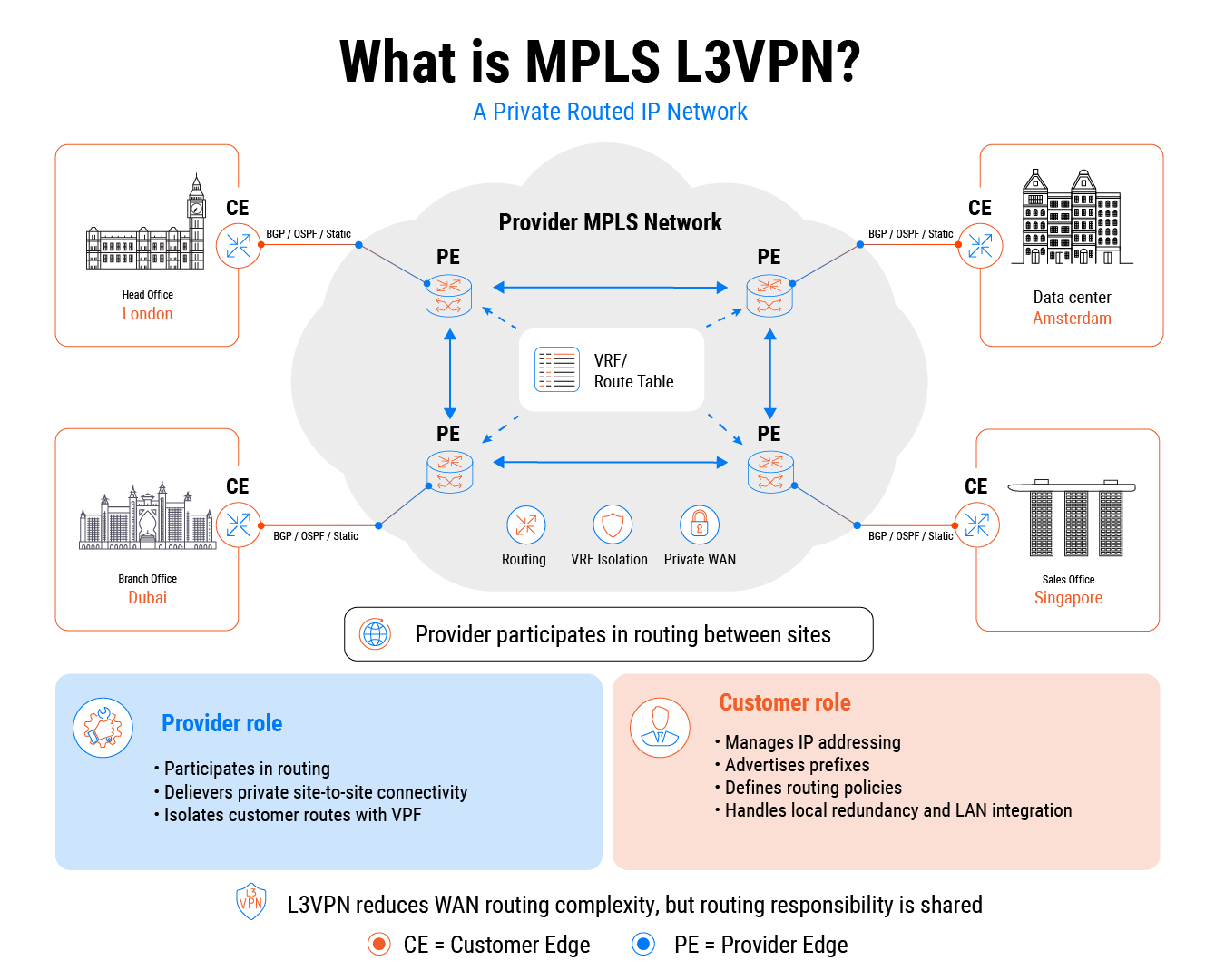 MPLS
L3VPN vs
MPLS
L2VPN: How to Choose the Right Service