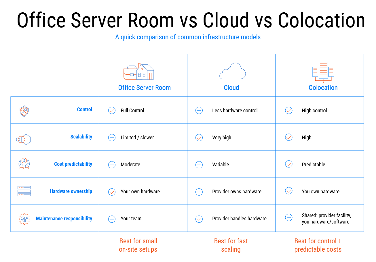 Comparison visual showing key differences between colocation, cloud hosting, and owning a private data center — covering hardware control, cost structure, scalability and operational responsibility.