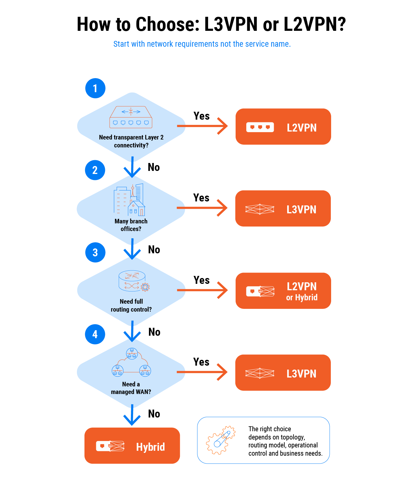 MPLS
L3VPN vs
MPLS
L2VPN: How to Choose the Right Service