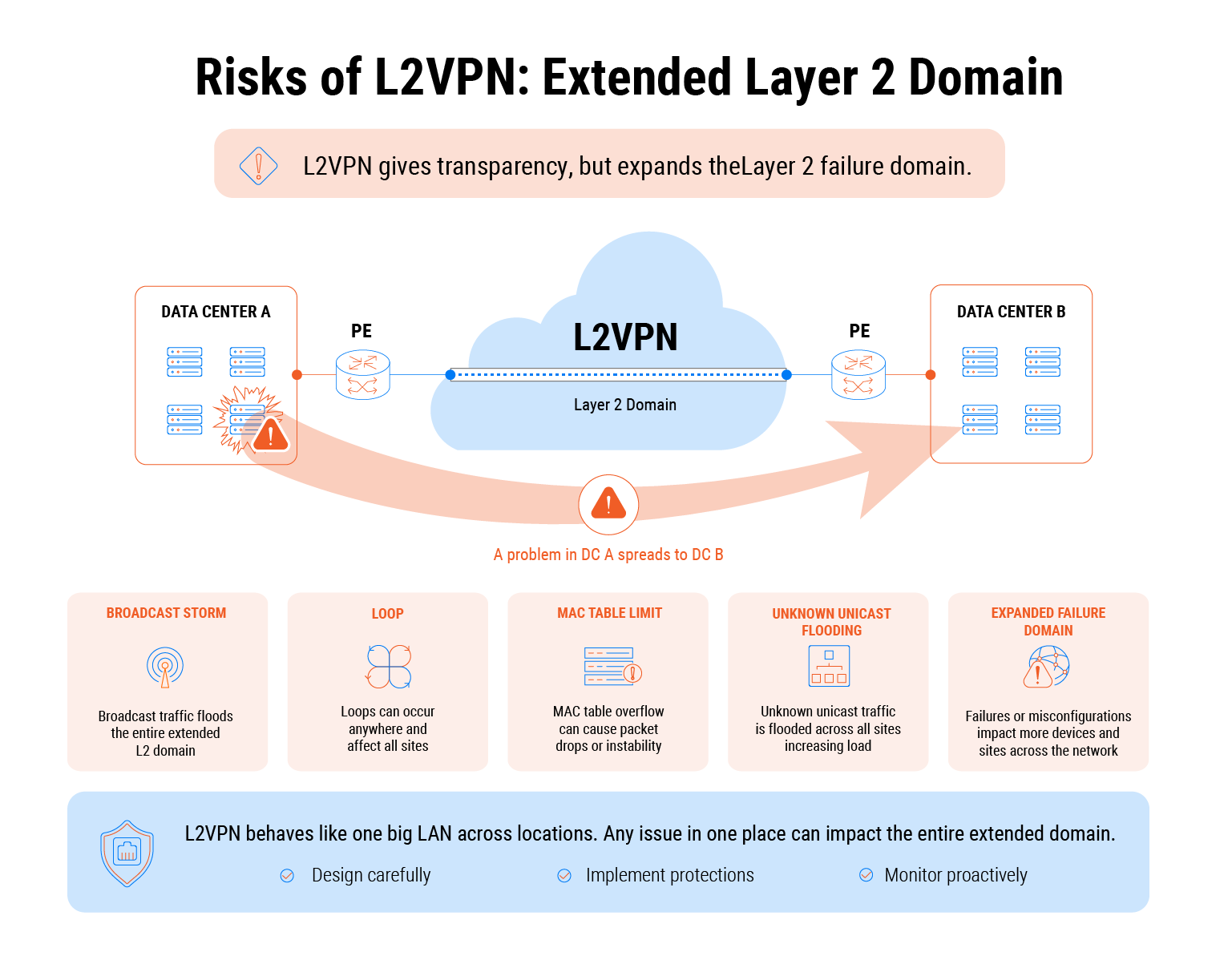 MPLS
L3VPN vs
MPLS
L2VPN: How to Choose the Right Service