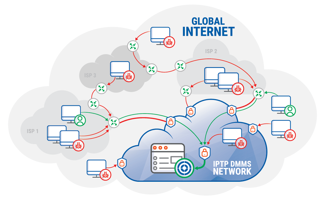 Mitigation service against DDoS