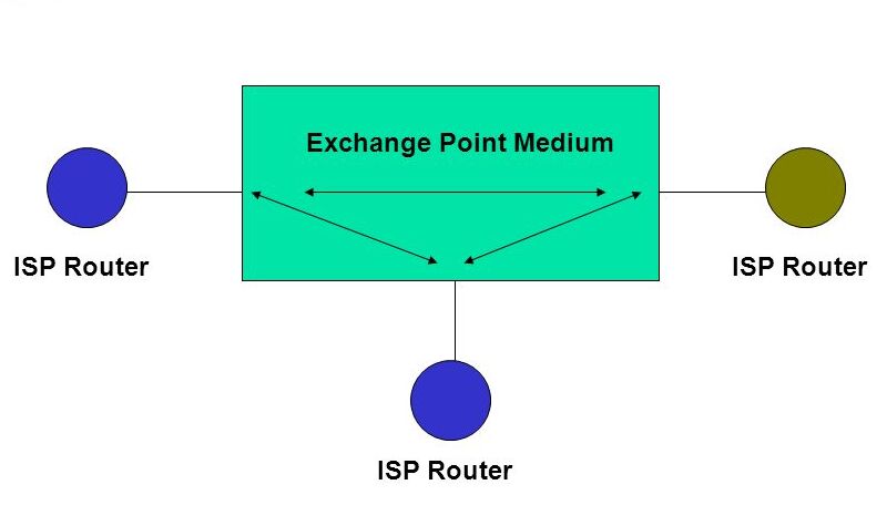 IX
allows ISP to link with various other peering partners via one
IX
connection