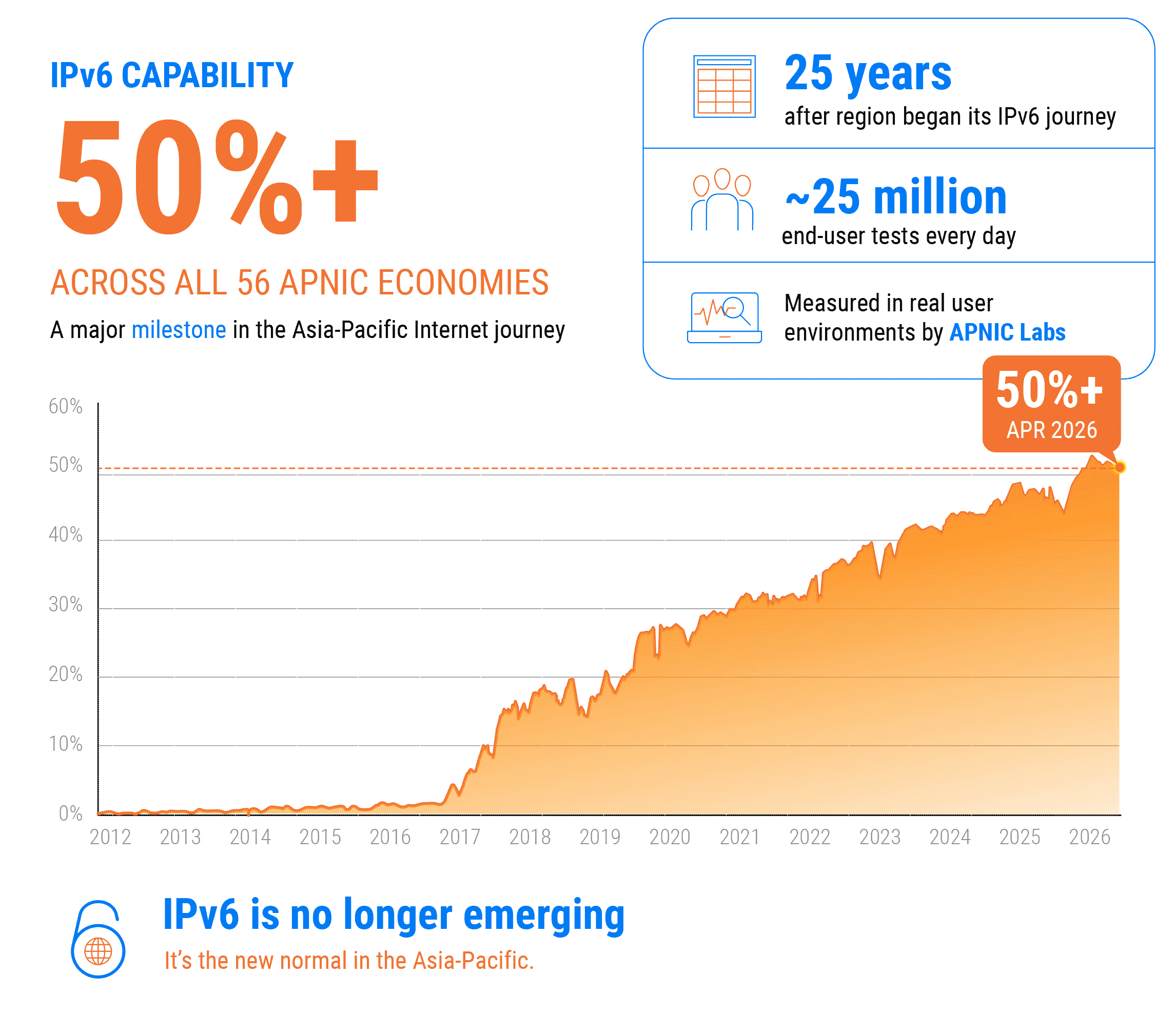 
A
PNIC infographic: IPv6 capability has exceeded 50% across all 56 economies in the region, 25 years after the start of the region&rsquo;s IPv6 journey, based on approximately 25 million end-user tests per day.&nbsp;

