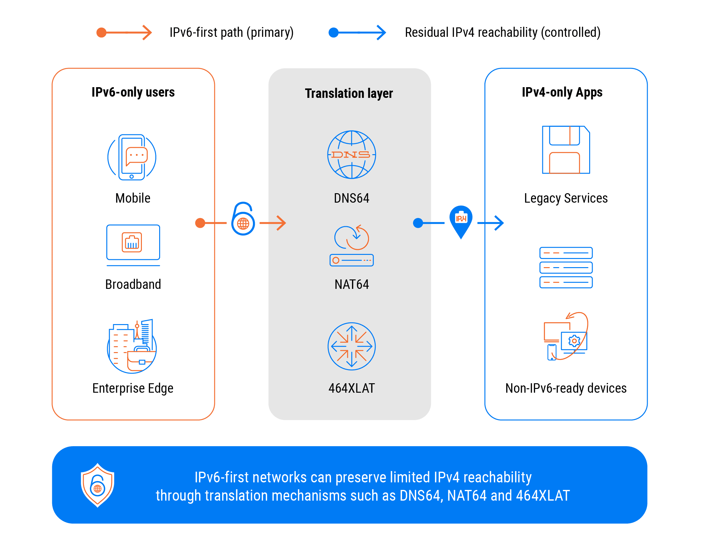 IPv6-first networks can preserve limited IPv4 reachability through translation mechanisms such as DNS64, N
A
T64, and 464XL
A
T