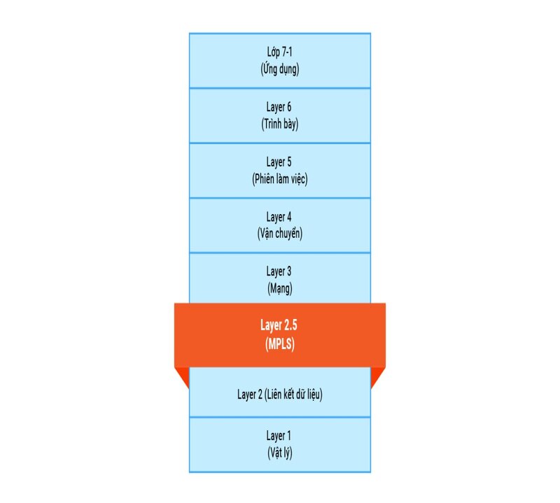 MPLS thuộc tầng 2.5 của m&ocirc; h&igrave;nh OSI