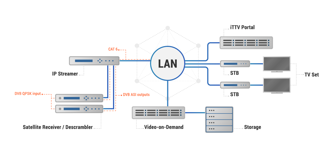 IP Telephony