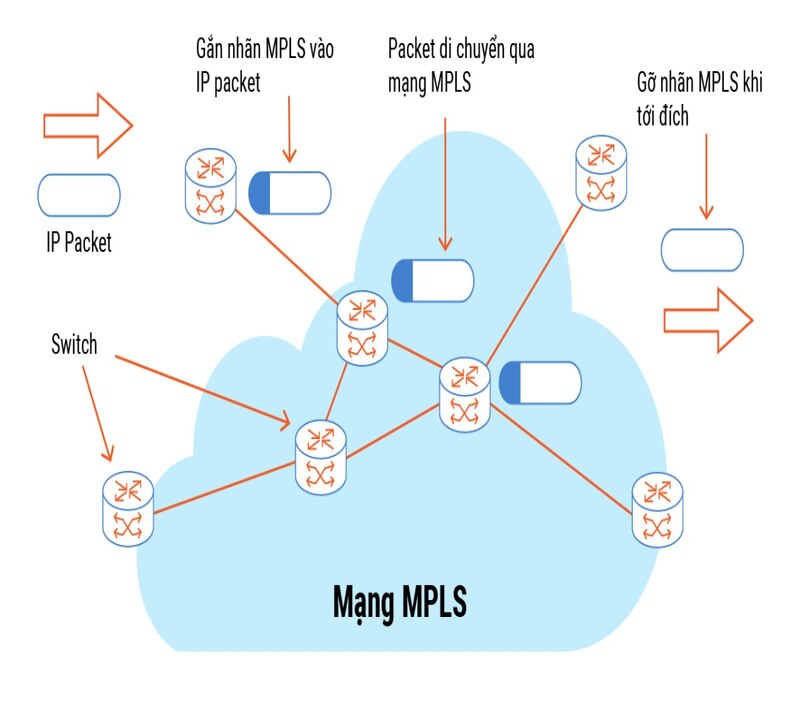 Nguy&ecirc;n l&yacute; hoạt động của MPLS