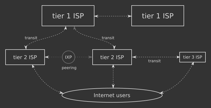 The difference between IP Transit and
IX
Transit